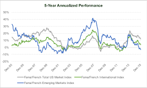 Questioning The Merits Of International Diversification