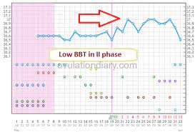 Low Bbt What To Do Successful Graphs Till 37 C 98 60 F Ovulationdiary Com