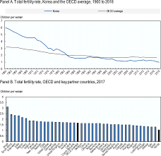 If you are older than 16 years of age: Families Family Life And Family Policy In Flux Rejuvenating Korea Policies For A Changing Society Oecd Ilibrary