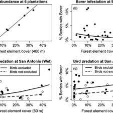 Pay your ehrlich pest control bill online with doxo, pay with a credit card, debit card, or direct from your bank account. Pdf Forest Bolsters Bird Abundance Pest Control And Coffee Yield
