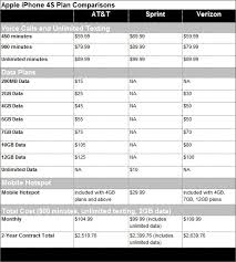 comparison of iphone 4s service plans for at t sprint and