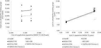 Pound sterling is the currency in channel islands (aldernay, guernsey, jersey, sark), isle of man, and united kingdom (england, great britain, northern ireland, scotland, wales, uk, gb, gbr). Comparisons Of Total Costs And Qalys Vs The Ukpds 72 Study 14 Each Download Scientific Diagram