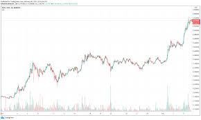 Use the flexible customization options and dozens of tools to help you understand where cardano prices are headed. Cardano Ada Price Surges Reaching A 3 Year High Invezz