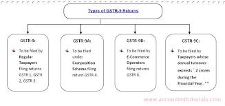 Types Of Gstr 9 Returns Goods And Service Tax Goods And Services Return