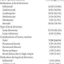 Patient Characteristics Details Of Stoma Creation And