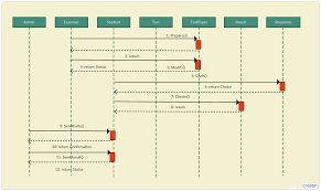 Sequence Diagram Tutorial Complete Guide With Examples Creately Blog