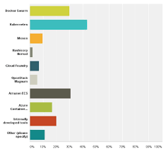 2017 Annual Container Adoption Survey Huge Growth In Containers Portworx Surveys Adoption Infographic