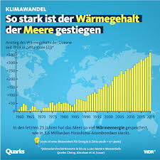 Klimawandel, auch klimaveränderung, klimaänderung oder klimawechsel, ist eine weltweit auftretende veränderung des klimas auf der erde oder erdähnlichen planeten/monden, die eine atmosphäre besitzen. Was Du Uber Die Erwarmung Der Meere Wissen Solltest Quarks De
