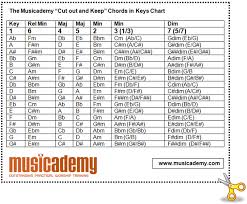2 Money Chord Chart All Keys Guitar Keys Chart