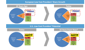 Valuewalk Blog Spirit Airlines Is Poised To Be The Next