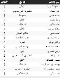 جدول ترتيب الدورى المصرى 2021. ØªØ±ØªÙŠØ¨ Ù‡Ø¯Ø§ÙÙ‰ Ø§Ù„Ø¯ÙˆØ±ÙŠ Ø§Ù„Ù…ØµØ±ÙŠ Ø¨Ø¹Ø¯ Ù…Ø¨Ø§Ø±ÙŠØ§Øª Ø§Ù„ÙŠÙˆÙ… Ø§Ù„Ø­Ø§ÙˆÙŠ ÙˆØ¹Ø§Ø´ÙˆØ± ÙŠÙ„Ø§Ø­Ù‚Ø§Ù† ÙƒÙ‡Ø±Ø¨Ø§ Ø§Ù„ÙŠÙˆÙ… Ø§Ù„Ø³Ø§Ø¨Ø¹