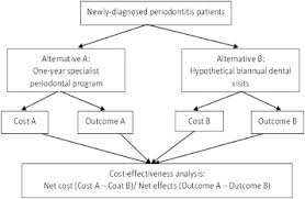 It is from vision 2020 that the oral health division has taken the lead to formulate a national oral health plan (nohp) for year 2010. Cost Effectiveness Of Periodontitis Management In Public Sector Specialist Periodontal Clinics A Societal Perspective Research In Malaysia Value In Health Regional Issues