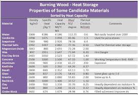Burning Wood Thermal Mass Material Selection Thermal Mass Wood Heat Wood Burning