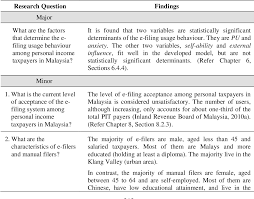 Lembaga hasil dalam negeri malaysia,inland revenue board of malaysia. Electronic Filing Of Personal Income Tax Returns In Malaysia Determinants And Compliance Costs Semantic Scholar
