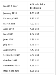 The cardano price prediction for the end of the month is $2.15291. Cardano Price Prediction How Much Will The Cost Of Ada Be In 20182025 Coin News Telegraph