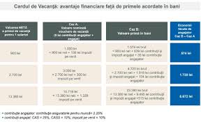 Cas angajator (contribuția la asigurările sociale pentru condiții speciale de muncă), în cotă de 8%; Ministerul Economiei 100 Deductibilitate Fiscala In Limita A 13 380 Lei Angajat Pentru Voucherele De Vacanta