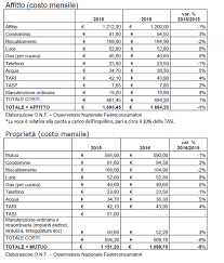 Per fare un'analisi dei costi occorre, ovviamente, conoscere in anticipo tutte le voci di spesa. Affitto Mutuo E Tasse Sulla Casa Quanto Costa Mantenere Una Casa In Proprieta E Una In Affitto Tabelle Idealista News