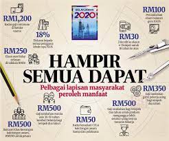 For more information and source, see on this link : Infografik Intipati Belanjawan 2020 Afyan Com