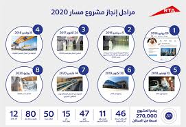 مسار 2020 لمترو دبي (حقوق الفيديو: Ø­Ù…Ø¯Ø§Ù† Ø¨Ù† Ù…Ø­Ù…Ø¯ Ø§Ù„Ù…ØªØ±Ùˆ Ù‚ØµØ© Ù†Ø¬Ø§Ø­ ØªØ­Ù‚Ù‚Øª Ø¨Ø±Ø¤ÙŠØ© Ù…Ø­Ù…Ø¯ Ø¨Ù† Ø±Ø§Ø´Ø¯ ØµØ­ÙŠÙØ© Ø§Ù„Ø®Ù„ÙŠØ¬