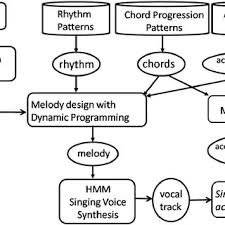 flow chart of processes orpheus generates songs with the