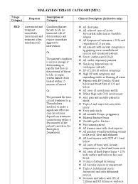 Malesian grand prix 2017 (fi); Malaysian Triage Category Shock Circulatory Thorax