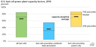 Fuel Cell Power Plants Are Used In Diverse Ways Across The