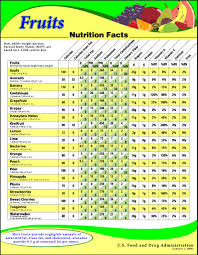 About Nutritional Content Of Fruit And Vegetables The