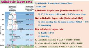 Adiabatic Lapse Rate Latent Heat Of Condensation Pmf Ias