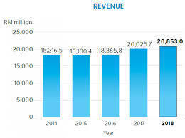 10 Things I Learned From The 2019 Genting Agm