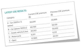 Cat A Coe Prices Up 10 Times Since 2009 The Online Citizen
