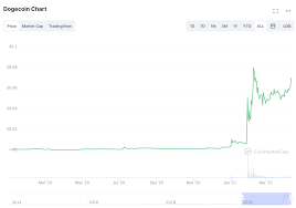 Dogecoin emerged in 2013 as a joke. Dogecoin Pumpt Ist Ein Kurs Von 0 10 Und Mehr Moglich