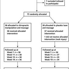 Spine and sports chiropractic is lincoln's largest and most established active release techniques clinic specializing in sports chiropractic care and injury rehabilitation. Pdf The Revised Consort Statement For Reporting Randomized Trials Explanation And Elaboration