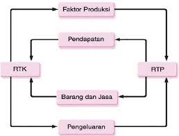 1.penjualan (penjualan tunai dan penjualan kredit) 2.penerimaan kas 3.retur penjualan dan pengurangan harga 4.penghapusan piutang tak tertagih 5.estimasi beban piutang tang tertagih gambar diatas. Perekonomian Dua Sektor Tiga Empat 1 2 3 Sistem Pengertian Diagram Siklus Contoh
