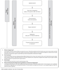 Image result for Agitation Management