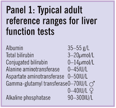 This is a part of series of notes on clinical pathology, useful for undergraduate and postgraduage pathology. Blood Tests Used To Investigate Liver Thyroid Or Kidney Function And Disease The Pharmaceutical Journal