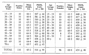 Figure I From Peak Expiratory Flow Rate In Normal Adult