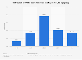 Website app server connection something else. Global Twitter User Age Distribution 2021 Statista