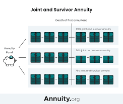 You have made purchase payments totaling $100,000. Joint And Survivor Annuity The Benefits And Disadvantages