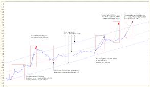 Long Term Update Next Top At 3600 Bitcoin Trading Ideas