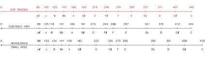 Interpreting Hole Spacing Charts