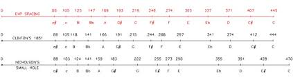 interpreting hole spacing charts