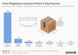 While the above method is a great way to meet amazon's threshold for free shipping, there's actually a way that you can reach it without spending. Chart Free Shipping Is Amazon Prime S Key Feature Statista
