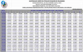 Koperasi simpan pinjam dikelola dengan cara yang sama dengan koperasi pada umumnya hanya saja ada beberapa bagian teknis yang berbeda. Terkini Tabel Pinjaman Koperasi