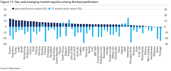 chart the 1 month and 12 month return of every major stock