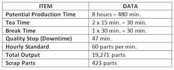 Below the oee calculator, we discuss the formulas and details of the oee calculations. Haldanmes Practical Example Of Oee Calculation