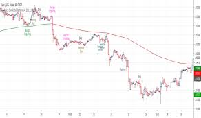 Candlestickpattern Indicators And Signals Tradingview