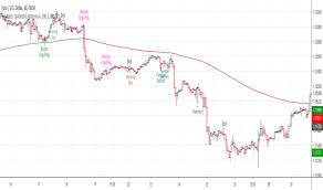 candlestickpattern indicators and signals tradingview