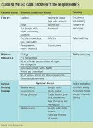 Half the cost of traditional wound care certification courses. 31 Wound Care Ideas Wound Care Wound Care Nursing Nursing Tips