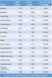 youth sports participation statistics and trends