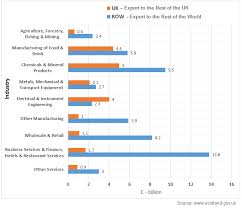 Ielts Graph Writing Sample 234 Scotlands Exports To The